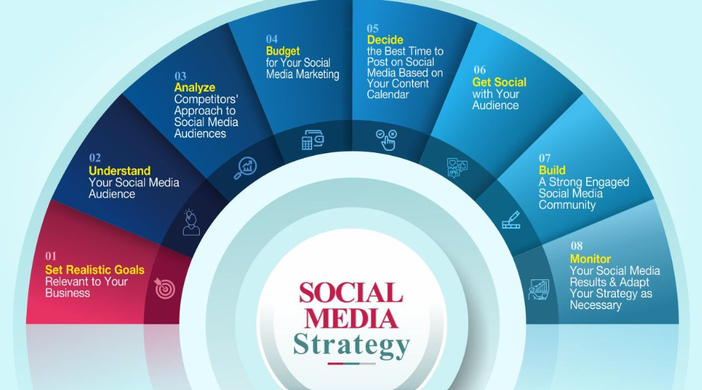 Social Media Strategy